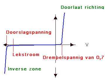 CaratÈristique de la diode