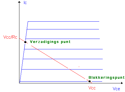 Droite de charge statique